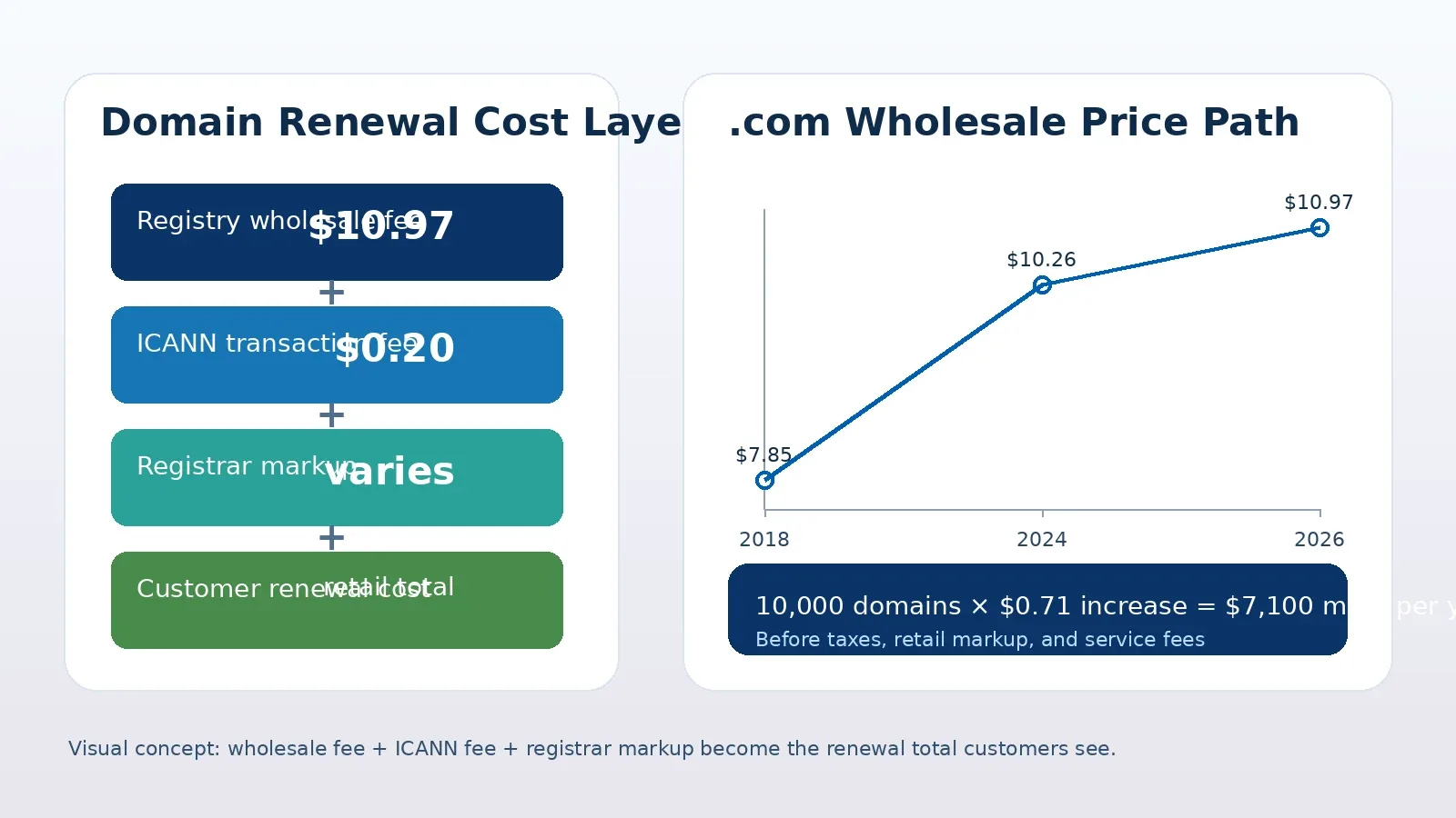 Articles-12: Global Domain Registry Pricing Trends and Wholesale Fee Increases
