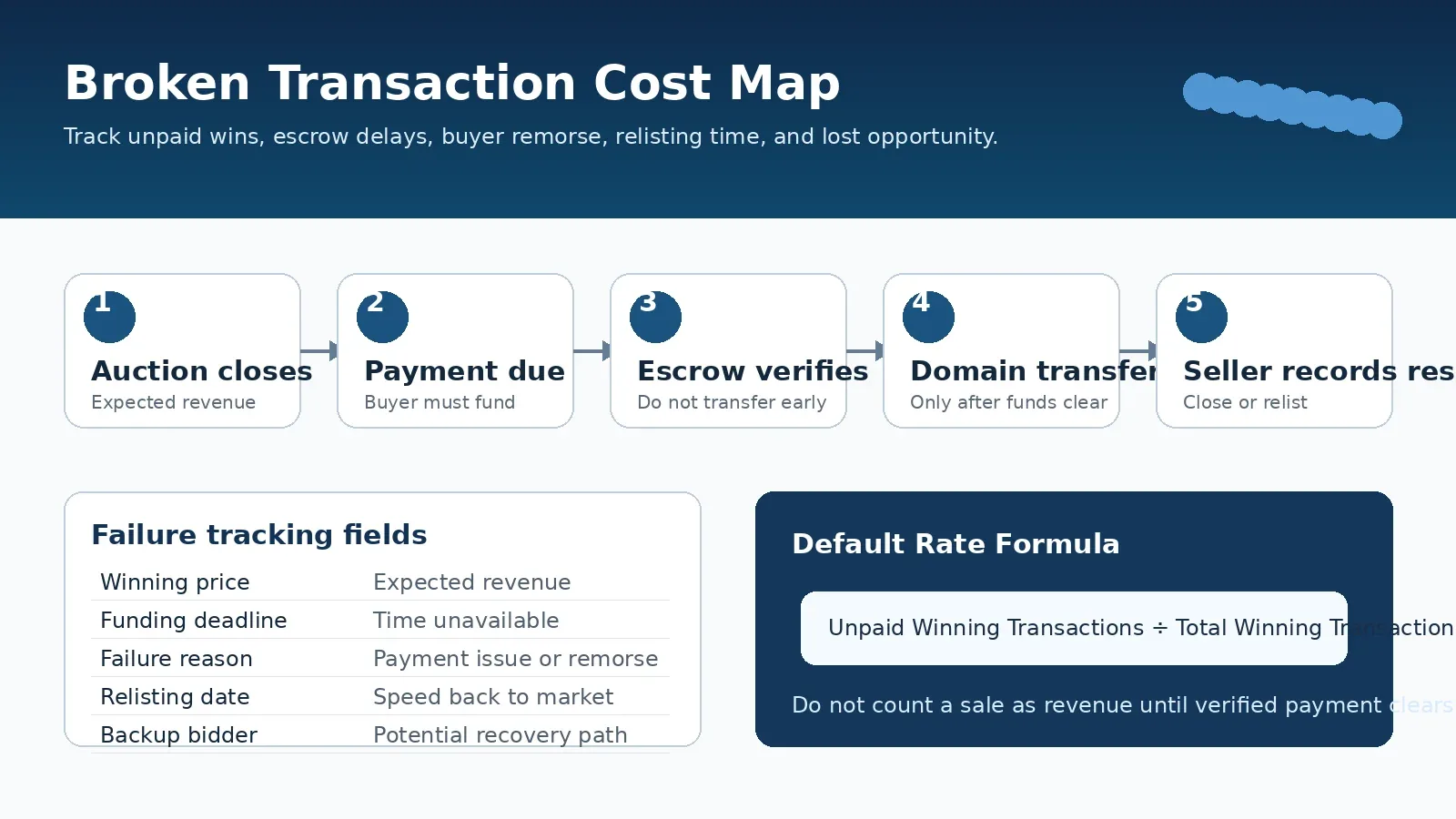 Article-25: Buyer Defaults and Failed Auctions: How Much Do Broken Transactions Cost?