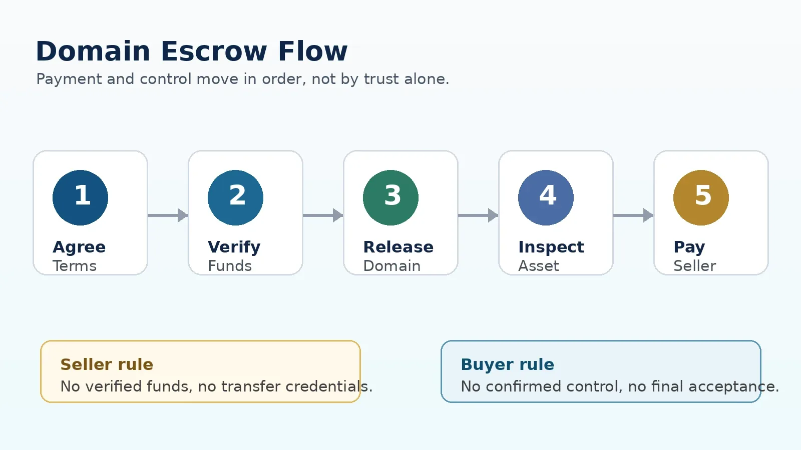 Article-28: Mastering escrow: ensuring a secure transaction for premium domain sales