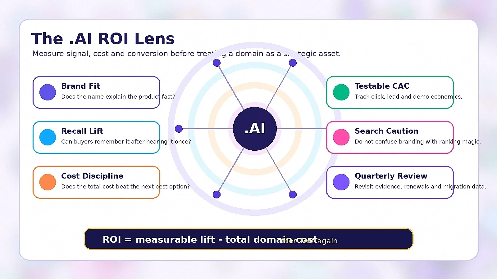 Article-29: AI Ecosystem Economics: Understanding the Business Value of .ai Domain Names for Startups