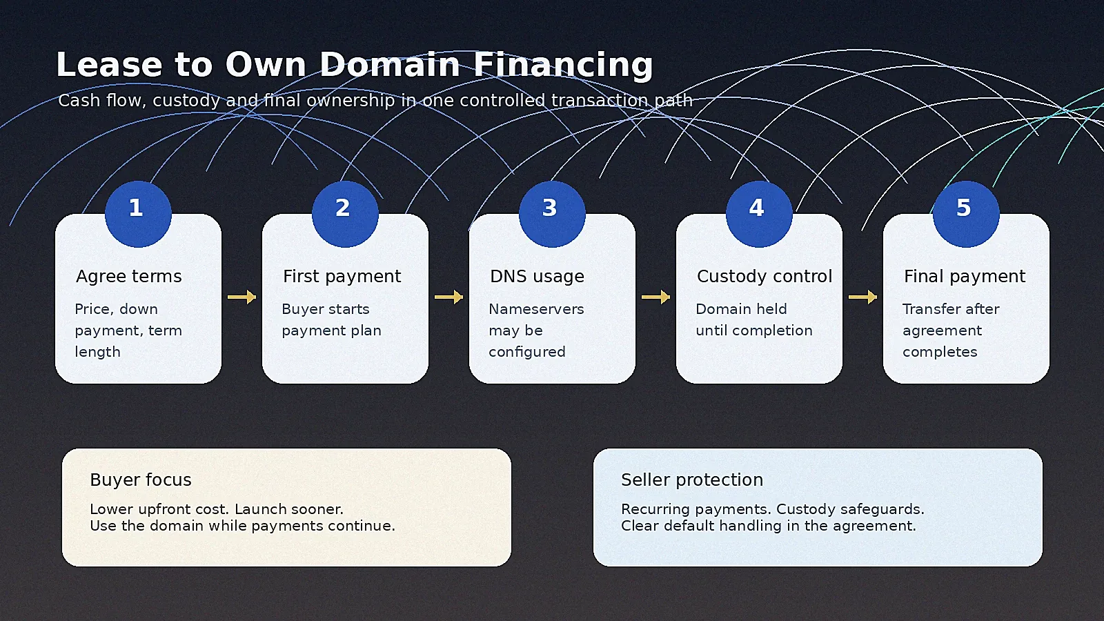 Article-35: Lease-to-own programs for premium domains are expanding their reach to corporate clients.