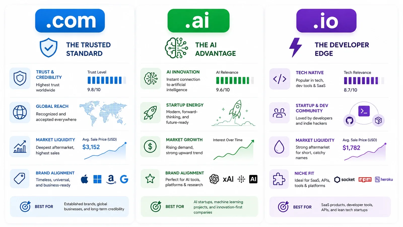 Article-39: .COM vs .AI vs .IO: Which Domain Extensions Are Worth Buying?