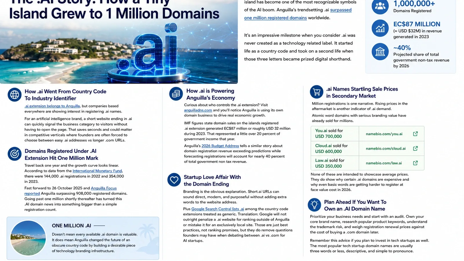 Article-49: The .AI Story: How a Tiny Island Grew to 1 Million Domains