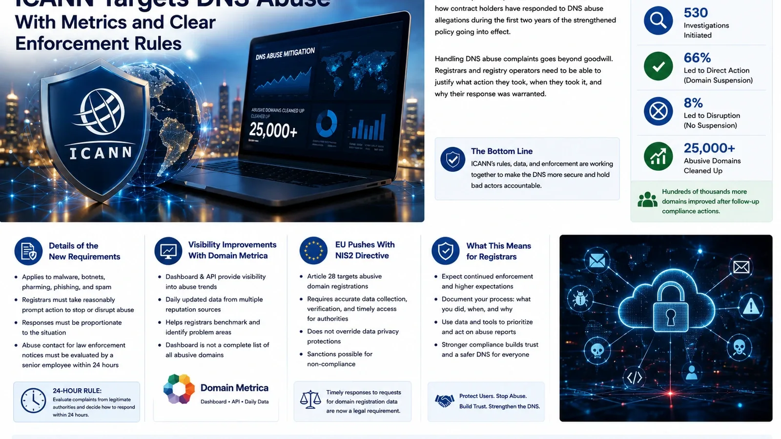 Article-50: ICANN Targets DNS Abuse With Metrics and Clear Enforcement Rules