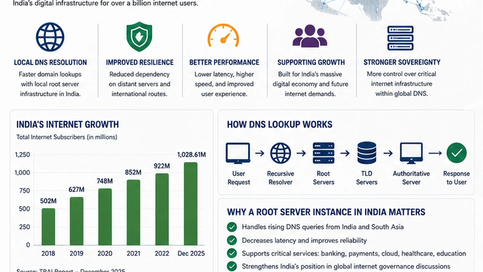 Article-54: India Wants an ICANN Root Server: What It Means For DNS Resilience And Domain Trust