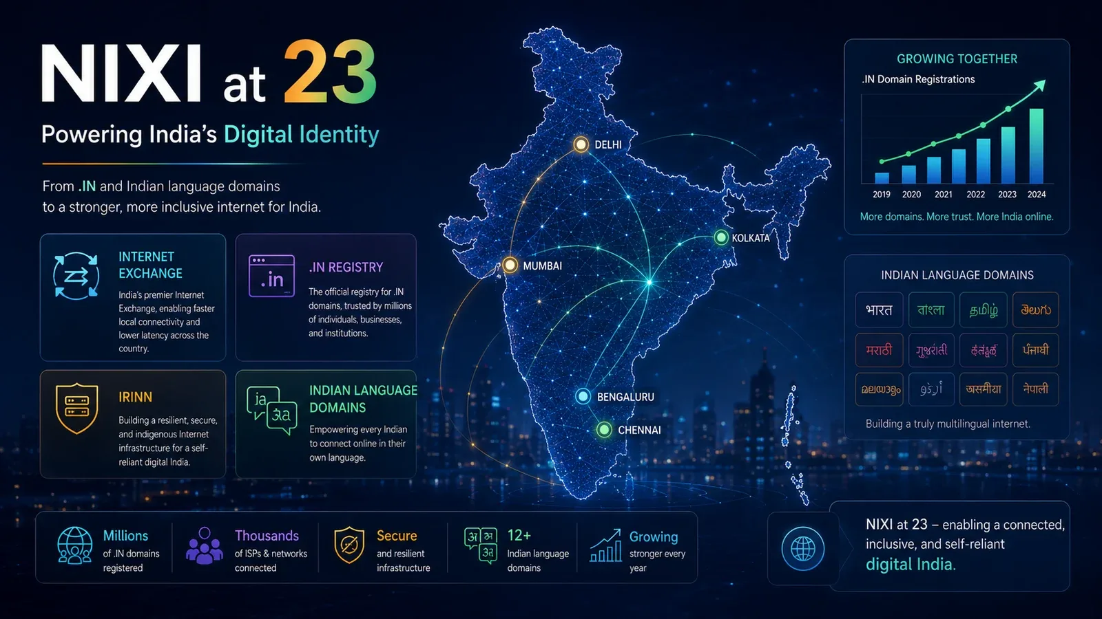 Article-55: NIXI Turns 23: How .IN and Indian Language Domains Fit Into India’ New Internet Phase