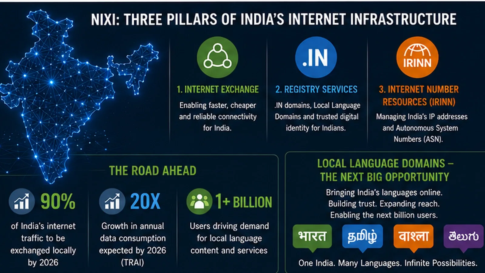 Article-55: NIXI Turns 23: How .IN and Indian Language Domains Fit Into India’ New Internet Phase