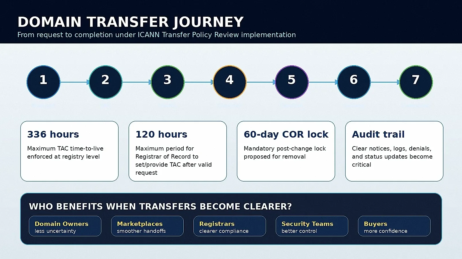 Article-56: ICANN86 Transfer Policy Review: Explaining The Implementation Phase