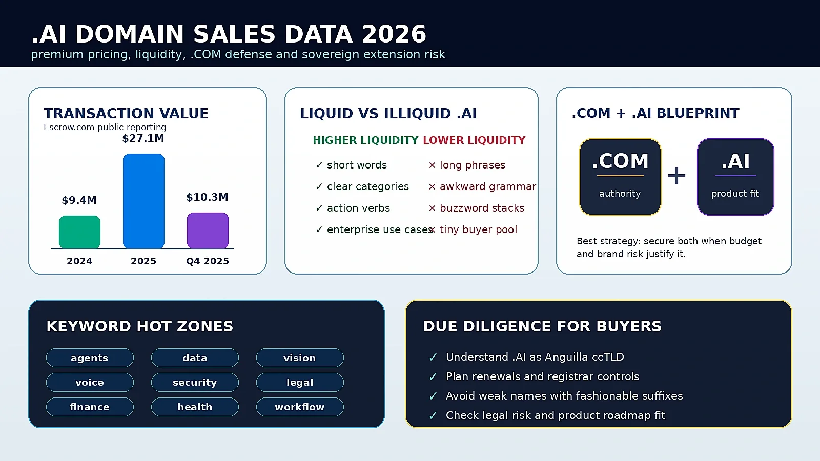 Article-57: AI Domain Sales Data 2026: What the .AI Domain Surge Actually Means for Potential Buyers