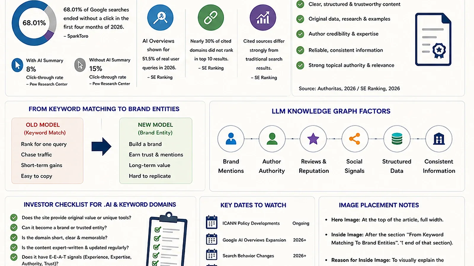 Article-58: AI Search & Domain Value: Why Keyword Domains Need A New Playbook