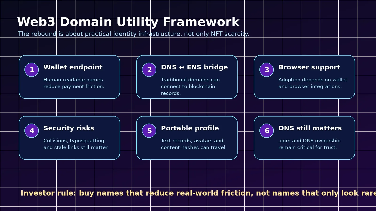 Web3 Real Estate Rebound: Why NFT Domain Utility Is Coming Back Into Focus