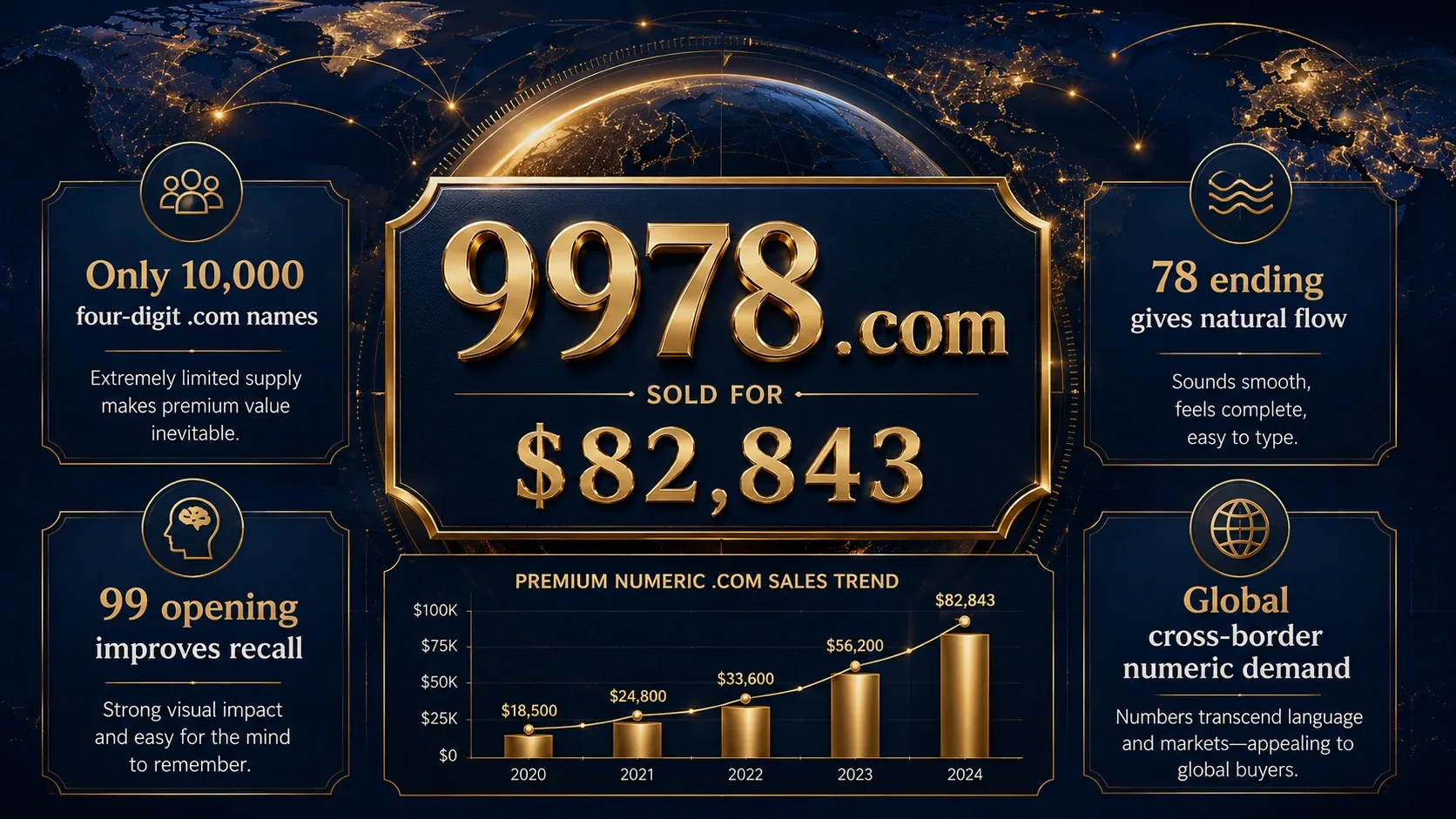 Sold from Auction: What 9978. com’s $82,843 Says About Numeric Demand & Floor Values
