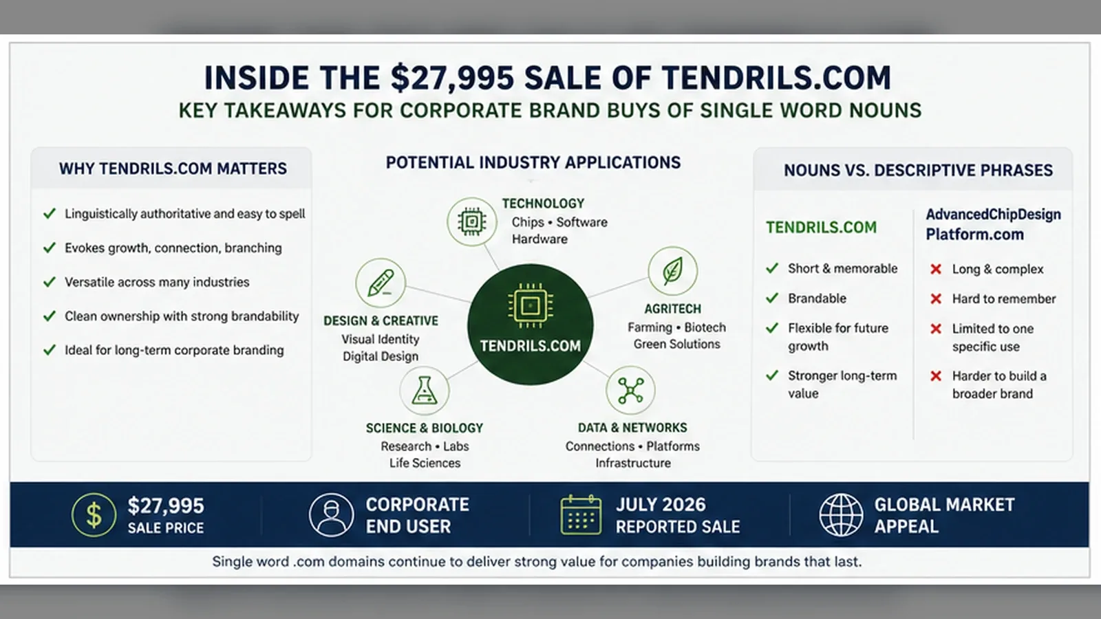 Tendrils.com Sold For $27,995: Takeaways For Corporate Brand Buys Of Single Word Nouns