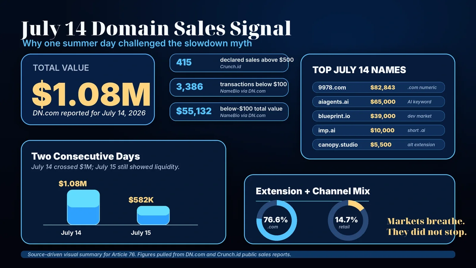 Forget The Summer Slowdown. Domain Sales Stayed Robust In July