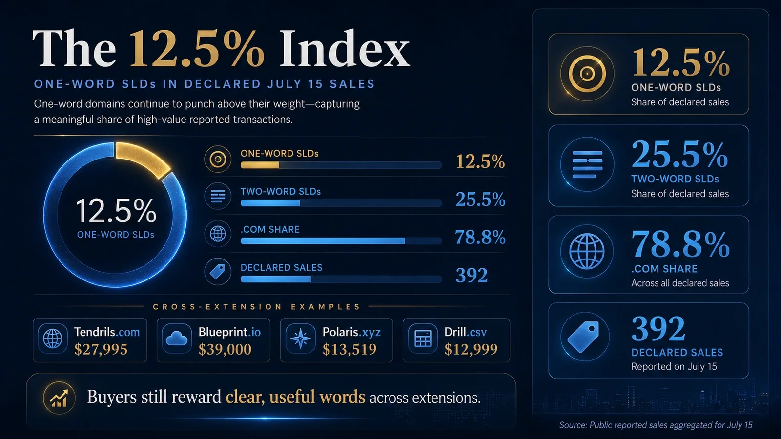 The 12.5% Index: How One Word SLDs Keep Dominating Domain Sales Reports