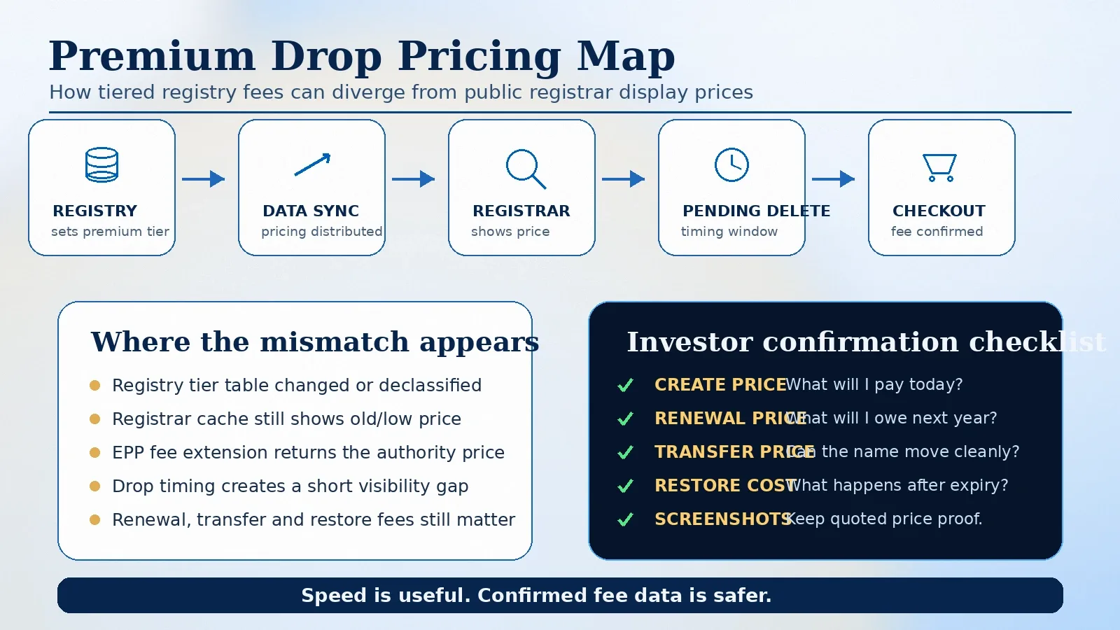 Reverse Engineering Registry Tiered Pricing: How Premium Drops Appear At Base Cost
