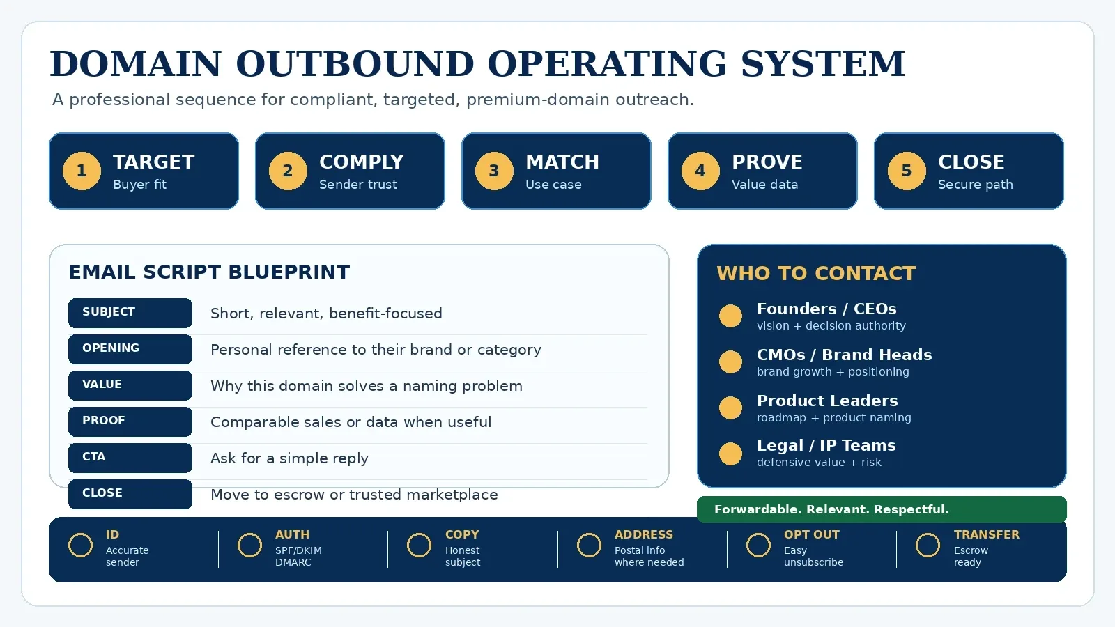 Outbound Script Matrix: How To Sell Premium Domains To End Users Professionally